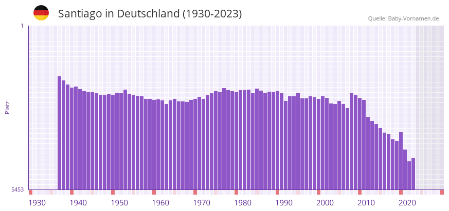 Santiago in der Vornamen-Hitliste von Deutschland (1930-2023) Santiago in der Vornamen-Hitliste von Deutschland (1930-2023)