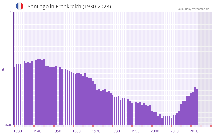 Santiago in der Vornamen-Hitliste von Frankreich (1930-2023) Santiago in der Vornamen-Hitliste von Frankreich (1930-2023)