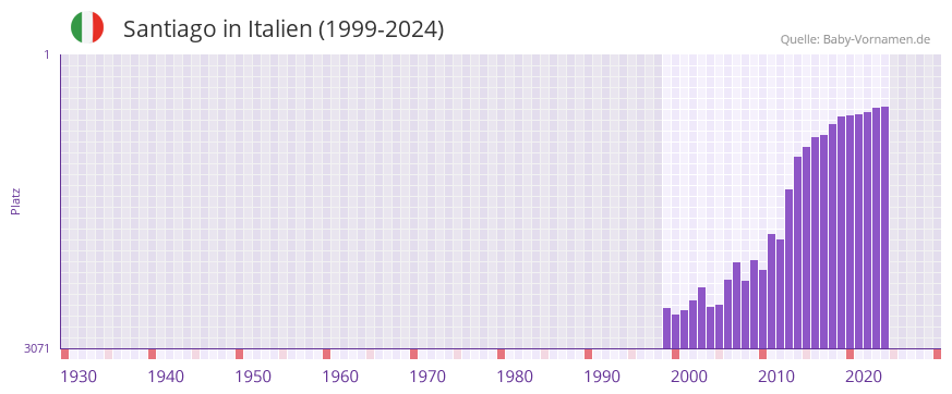 Santiago in der Vornamen-Hitliste von Italien (1999-2024)
