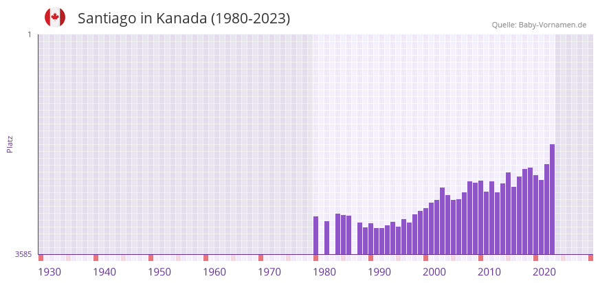 Santiago in der Vornamen-Hitliste von Kanada (1980-2023) Santiago in der Vornamen-Hitliste von Kanada (1980-2023)