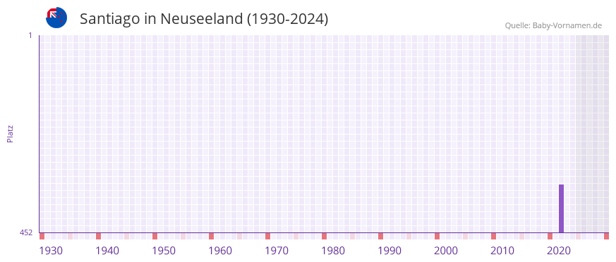 Santiago in der Vornamen-Hitliste von Neuseeland (1930-2024)