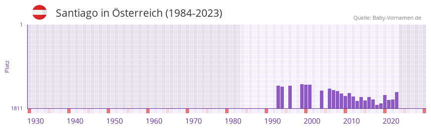 Santiago in der Vornamen-Hitliste von Österreich (1984-2023) Santiago in der Vornamen-Hitliste von Österreich (1984-2023)