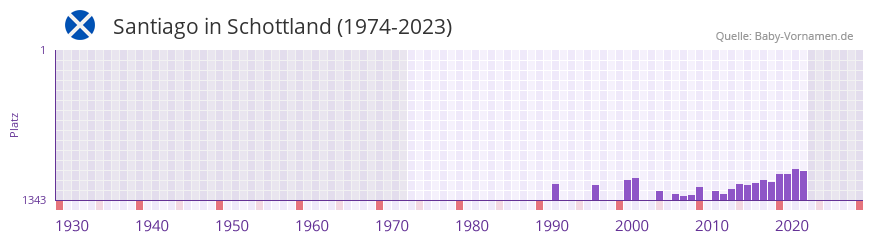Santiago in der Vornamen-Hitliste von Schottland (1974-2023) Santiago in der Vornamen-Hitliste von Schottland (1974-2023)