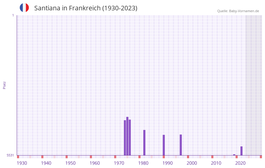 Santiana in der Vornamen-Hitliste von Frankreich (1930-2023)