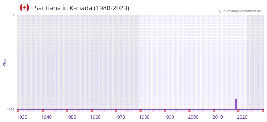 Santiana in der Vornamen-Hitliste von Kanada (1980-2023)