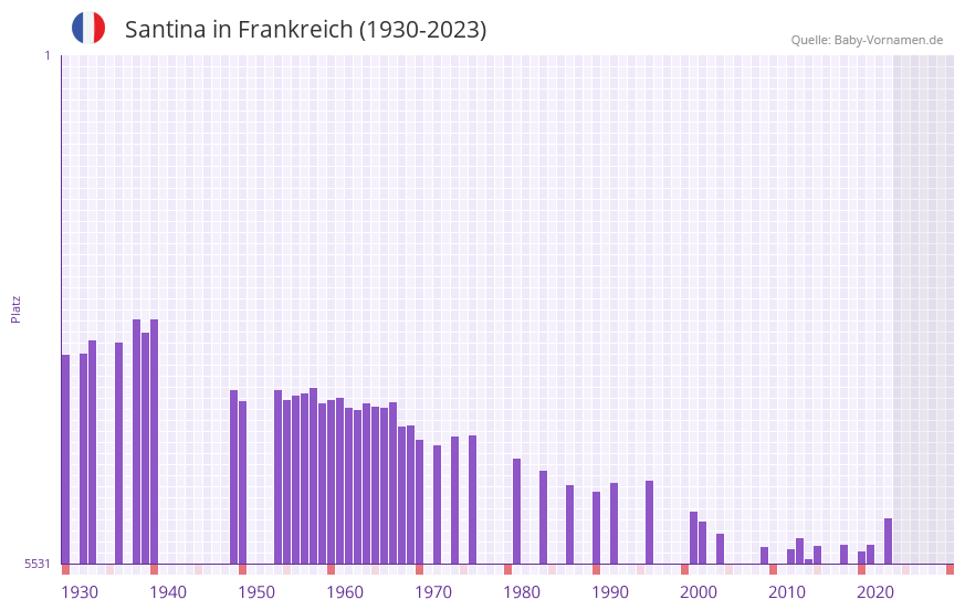 Santina in der Vornamen-Hitliste von Frankreich (1930-2023) Santina in der Vornamen-Hitliste von Frankreich (1930-2023)