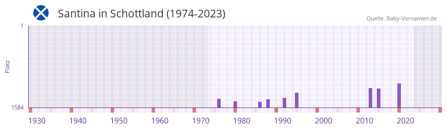 Santina in der Vornamen-Hitliste von Schottland (1974-2023) Santina in der Vornamen-Hitliste von Schottland (1974-2023)