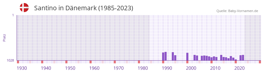 Santino in der Vornamen-Hitliste von Dnemark (1985-2023)