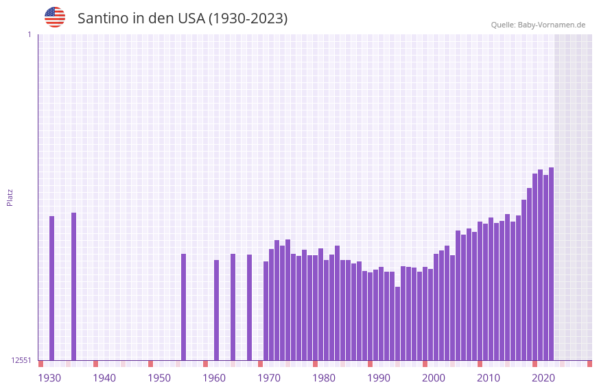 Santino in der Vornamen-Hitliste von den USA (1930-2023)