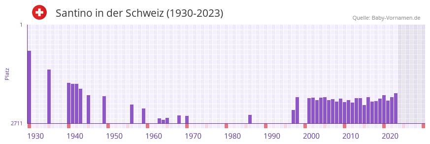 Santino in der Vornamen-Hitliste von der Schweiz (1930-2023)