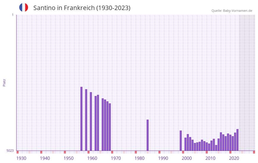 Santino in der Vornamen-Hitliste von Frankreich (1930-2023)