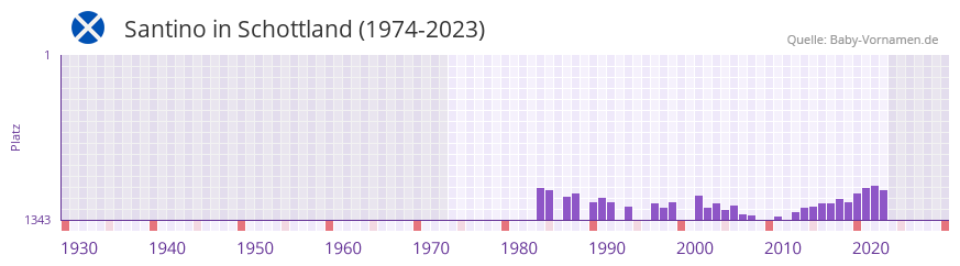 Santino in der Vornamen-Hitliste von Schottland (1974-2023)