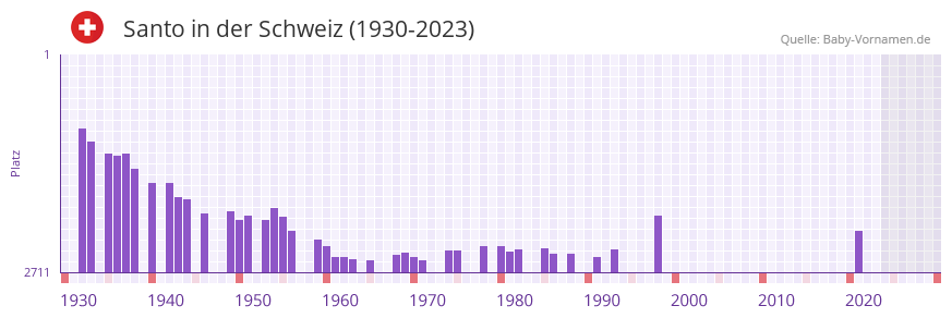 Santo in der Vornamen-Hitliste von der Schweiz (1930-2023)