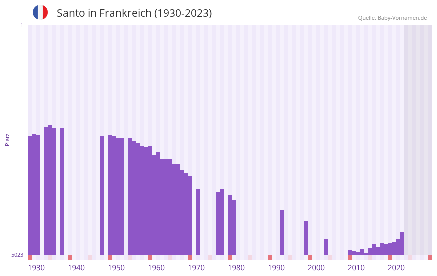 Santo in der Vornamen-Hitliste von Frankreich (1930-2023)