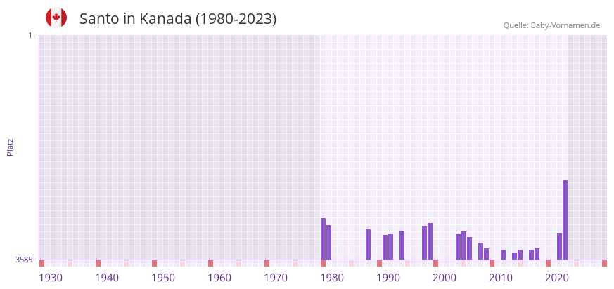 Santo in der Vornamen-Hitliste von Kanada (1980-2023)