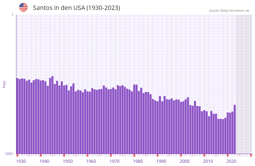 Santos in der Vornamen-Hitliste von den USA (1930-2023)