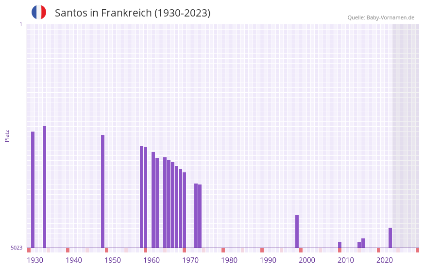 Santos in der Vornamen-Hitliste von Frankreich (1930-2023)