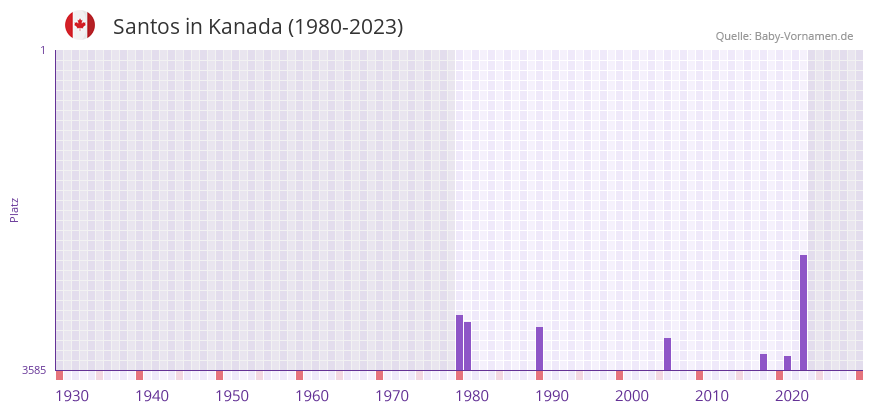 Santos in der Vornamen-Hitliste von Kanada (1980-2023)