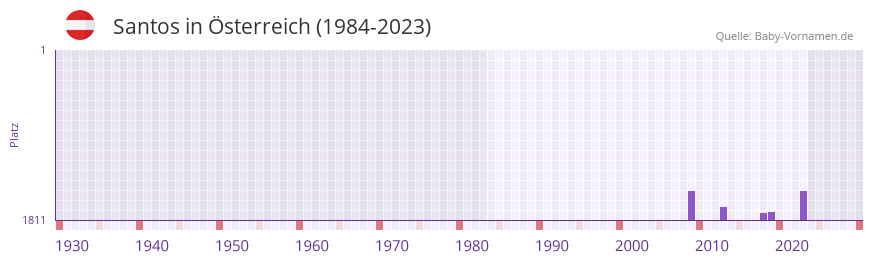 Santos in der Vornamen-Hitliste von sterreich (1984-2023)