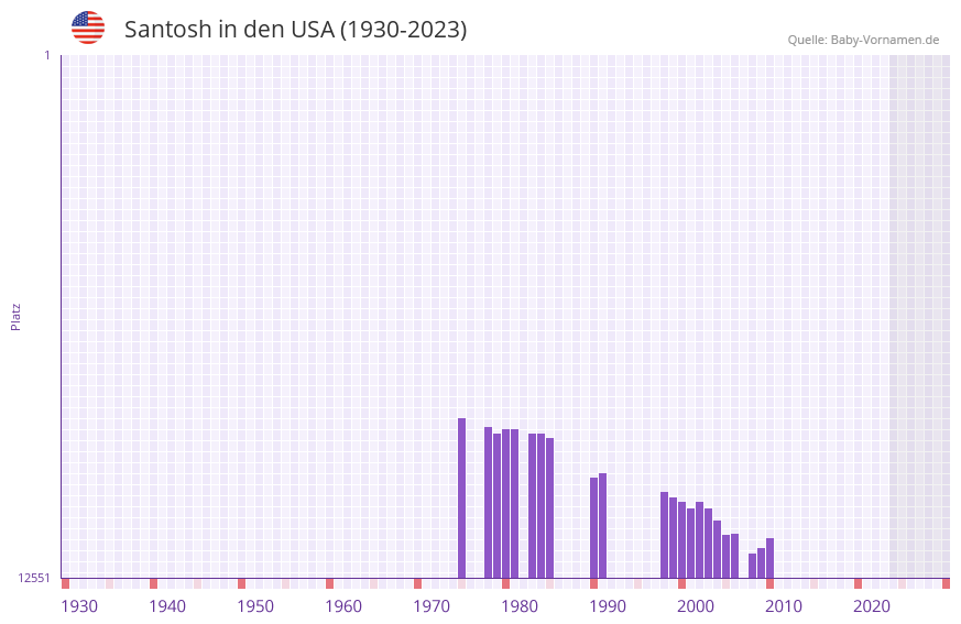 Santosh in der Vornamen-Hitliste von den USA (1930-2023) Santosh in der Vornamen-Hitliste von den USA (1930-2023)