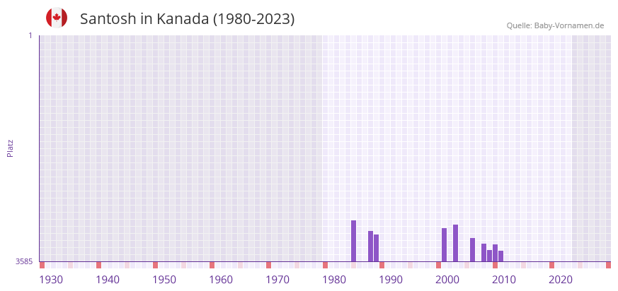 Santosh in der Vornamen-Hitliste von Kanada (1980-2023) Santosh in der Vornamen-Hitliste von Kanada (1980-2023)