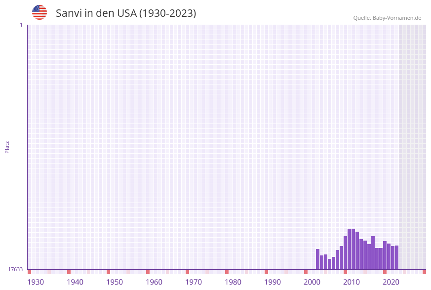 Sanvi in der Vornamen-Hitliste von den USA (1930-2023)