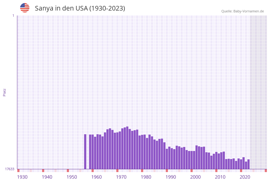 Sanya in der Vornamen-Hitliste von den USA (1930-2023)