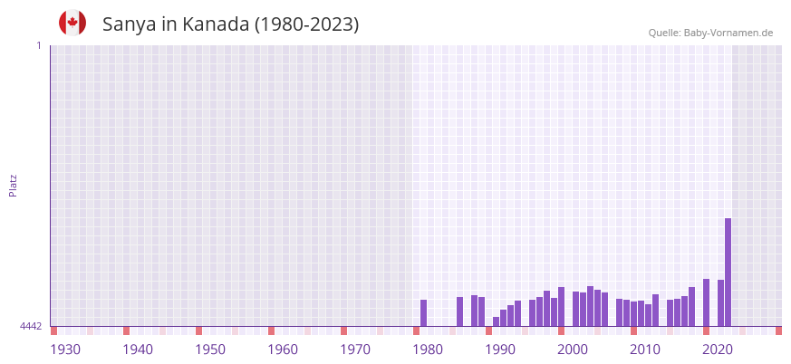 Sanya in der Vornamen-Hitliste von Kanada (1980-2023)