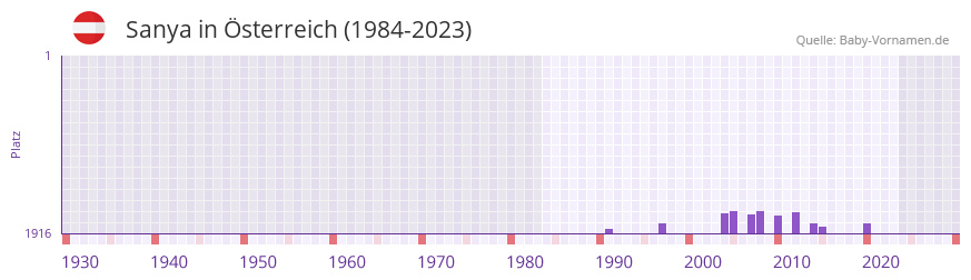 Sanya in der Vornamen-Hitliste von sterreich (1984-2023)
