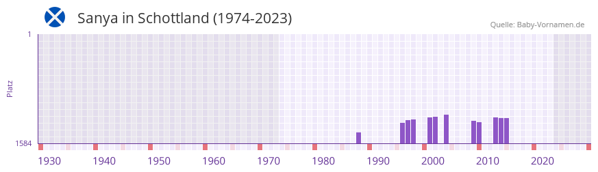 Sanya in der Vornamen-Hitliste von Schottland (1974-2023)