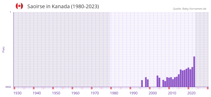 Saoirse in der Vornamen-Hitliste von Kanada (1980-2023)