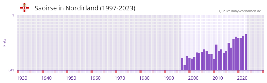 Saoirse in der Vornamen-Hitliste von Nordirland (1997-2023)