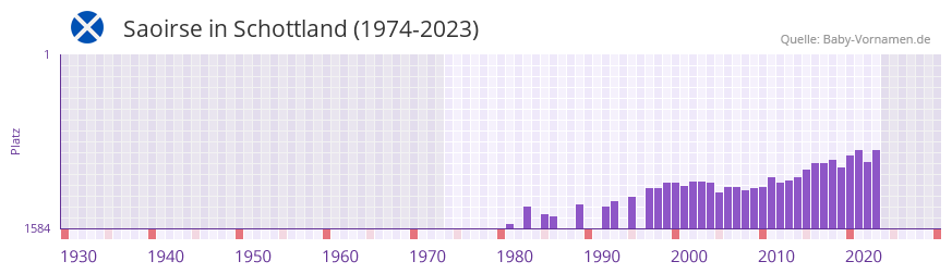 Saoirse in der Vornamen-Hitliste von Schottland (1974-2023)