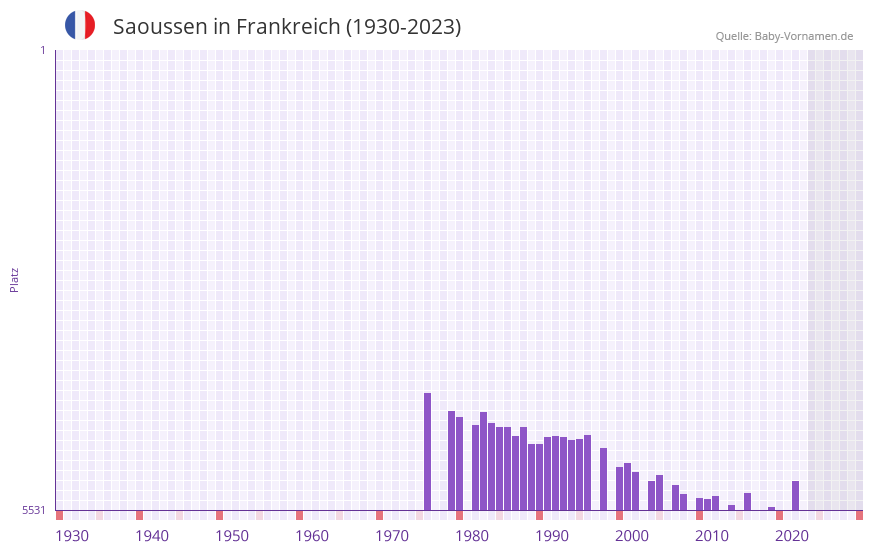Saoussen in der Vornamen-Hitliste von Frankreich (1930-2023)