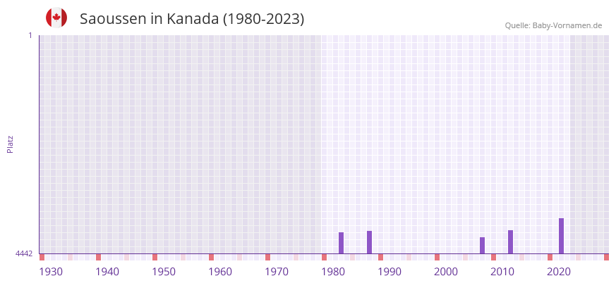 Saoussen in der Vornamen-Hitliste von Kanada (1980-2023)
