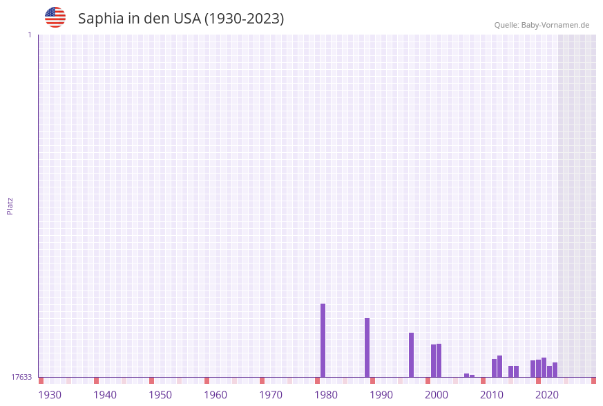 Saphia in der Vornamen-Hitliste von den USA (1930-2023)