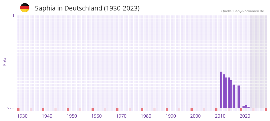 Saphia in der Vornamen-Hitliste von Deutschland (1930-2023)
