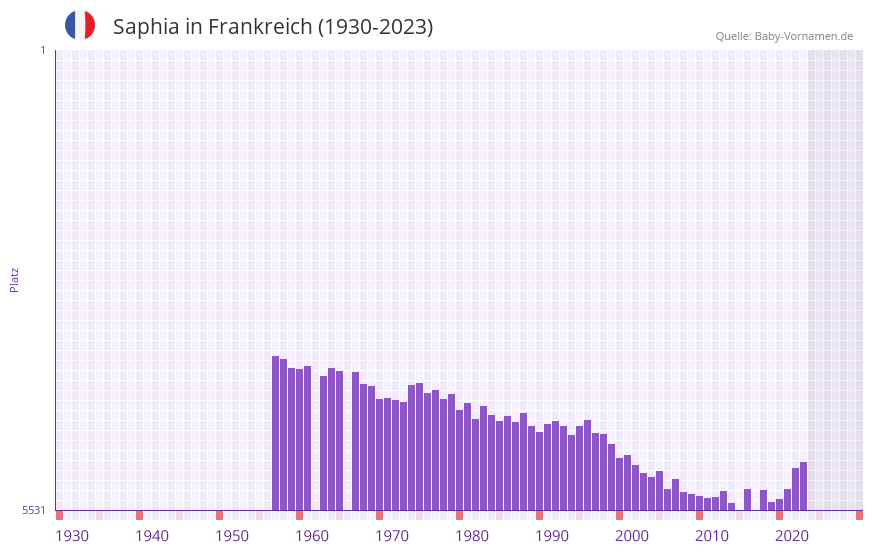 Saphia in der Vornamen-Hitliste von Frankreich (1930-2023)