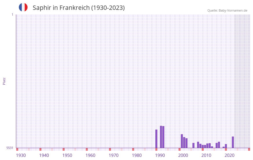 Saphir in der Vornamen-Hitliste von Frankreich (1930-2023)