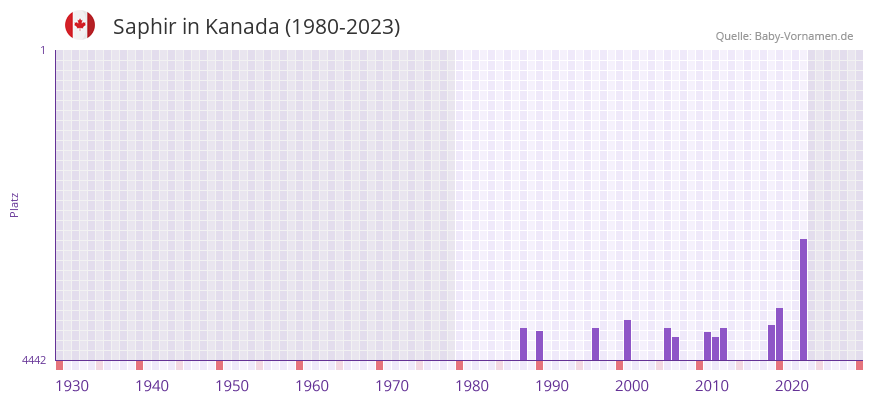 Saphir in der Vornamen-Hitliste von Kanada (1980-2023)
