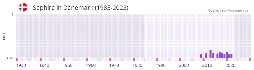Saphira in der Vornamen-Hitliste von Dänemark (1985-2023) Saphira in der Vornamen-Hitliste von Dänemark (1985-2023)