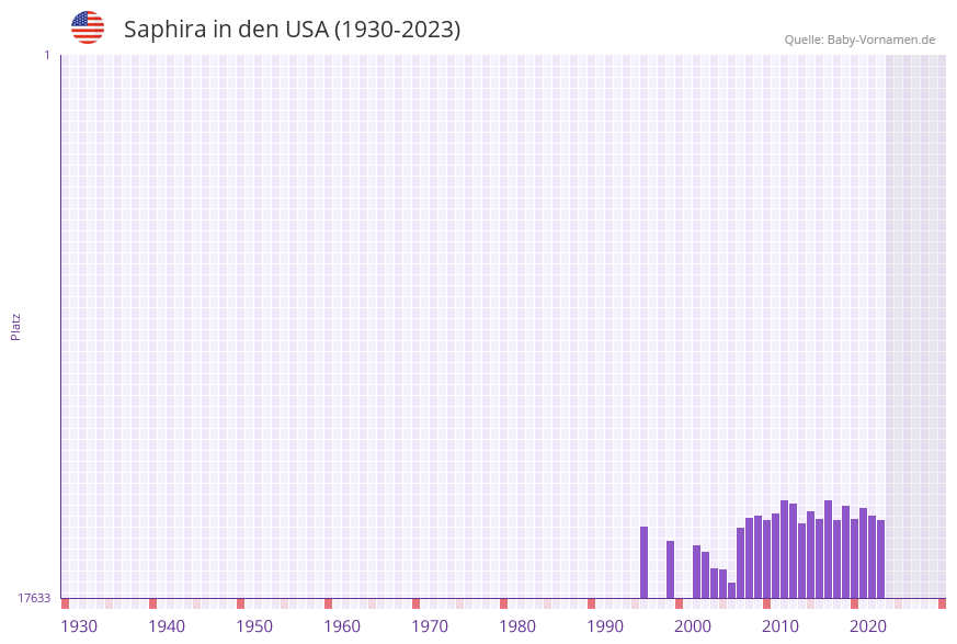 Saphira in der Vornamen-Hitliste von den USA (1930-2023) Saphira in der Vornamen-Hitliste von den USA (1930-2023)
