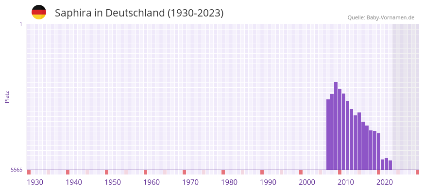 Saphira in der Vornamen-Hitliste von Deutschland (1930-2023) Saphira in der Vornamen-Hitliste von Deutschland (1930-2023)