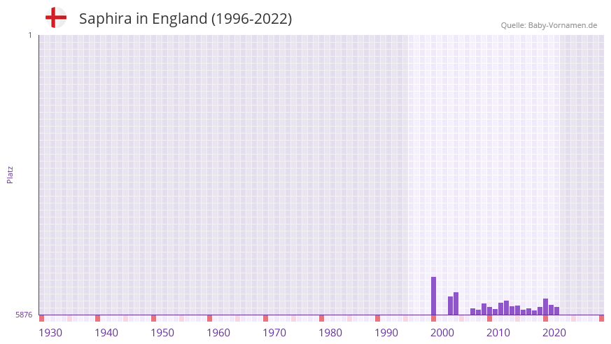 Saphira in der Vornamen-Hitliste von England (1996-2022) Saphira in der Vornamen-Hitliste von England (1996-2022)