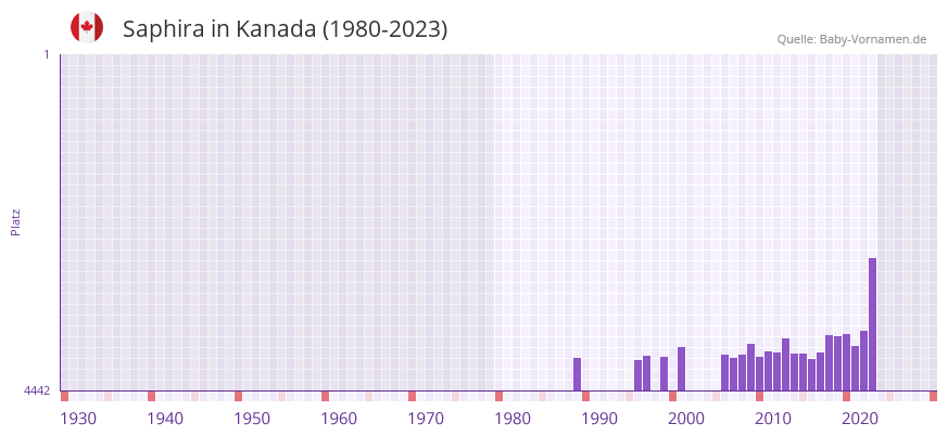 Saphira in der Vornamen-Hitliste von Kanada (1980-2023) Saphira in der Vornamen-Hitliste von Kanada (1980-2023)