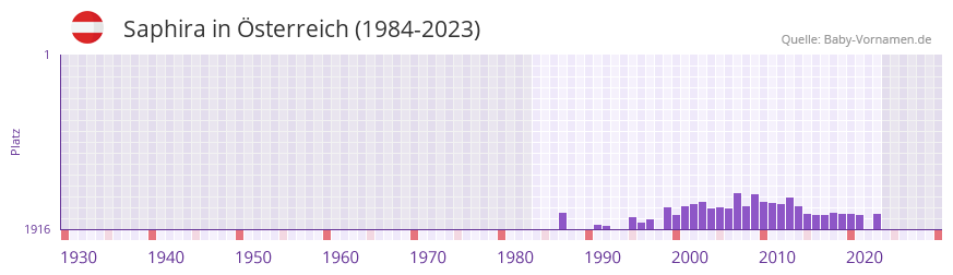 Saphira in der Vornamen-Hitliste von Österreich (1984-2023) Saphira in der Vornamen-Hitliste von Österreich (1984-2023)