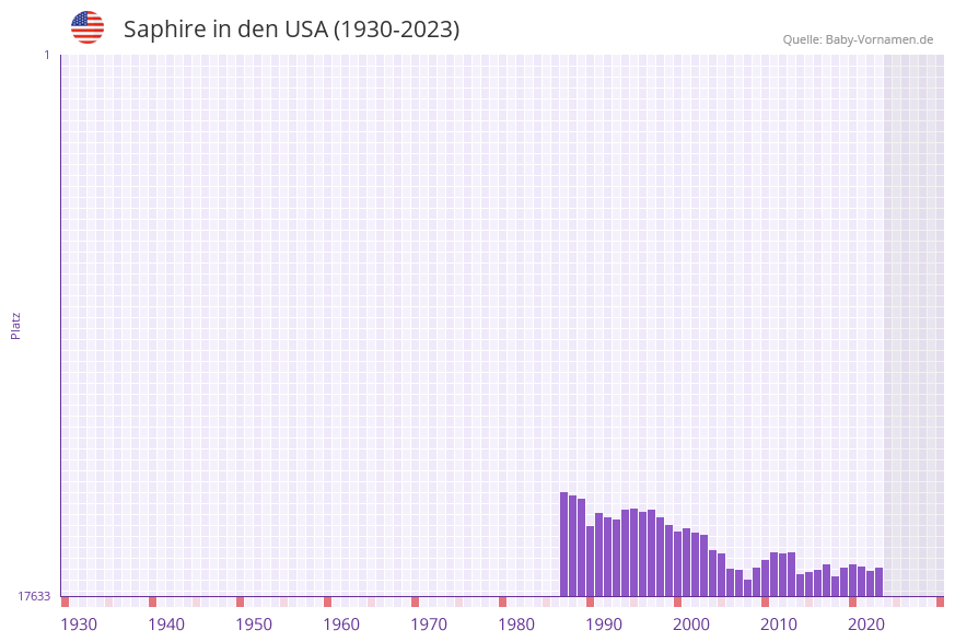 Saphire in der Vornamen-Hitliste von den USA (1930-2023)