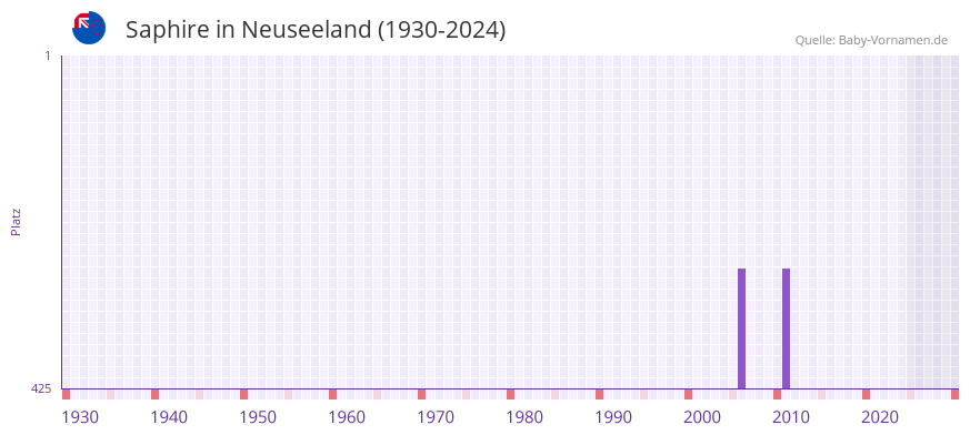 Saphire in der Vornamen-Hitliste von Neuseeland (1930-2024)