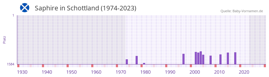 Saphire in der Vornamen-Hitliste von Schottland (1974-2023)