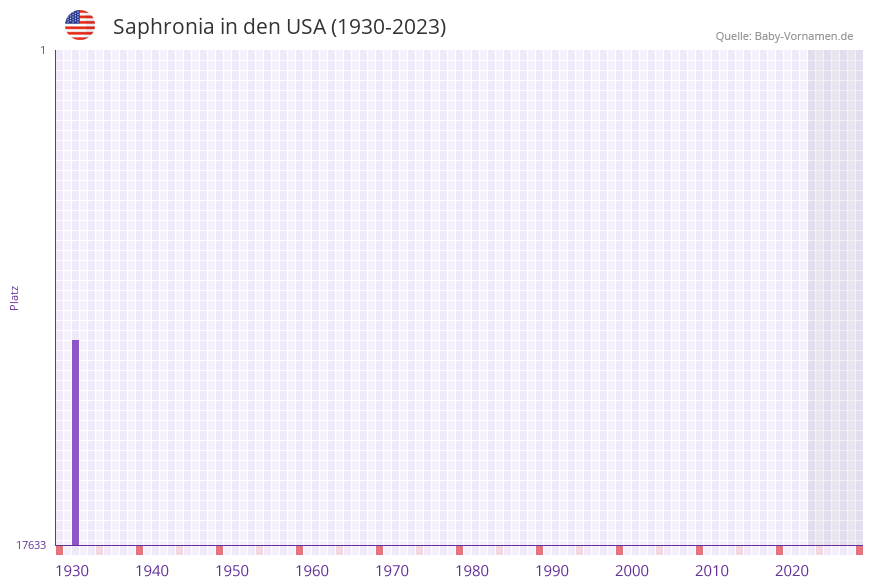 Saphronia in der Vornamen-Hitliste von den USA (1930-2023)